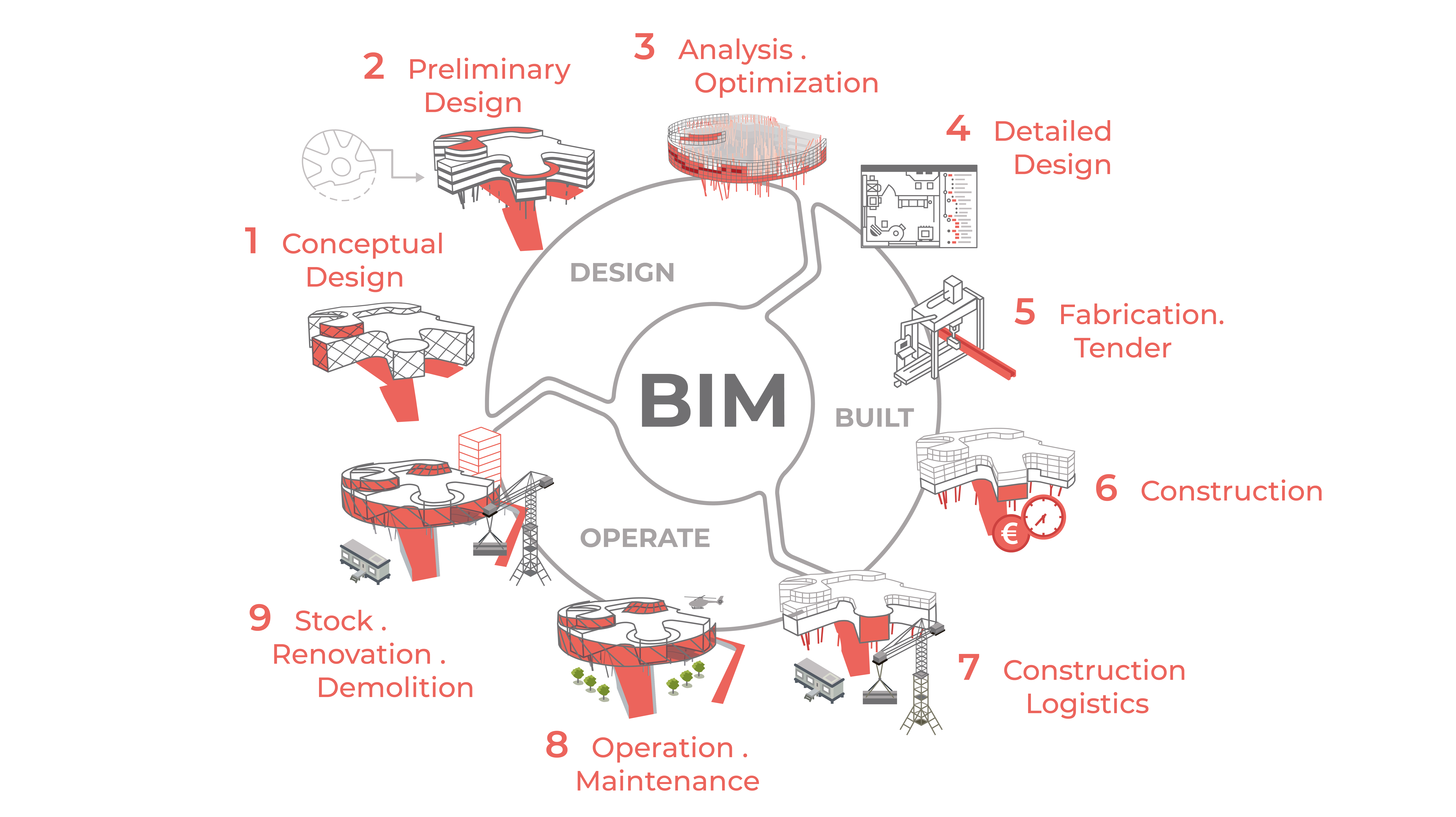 BIM Lifecycle