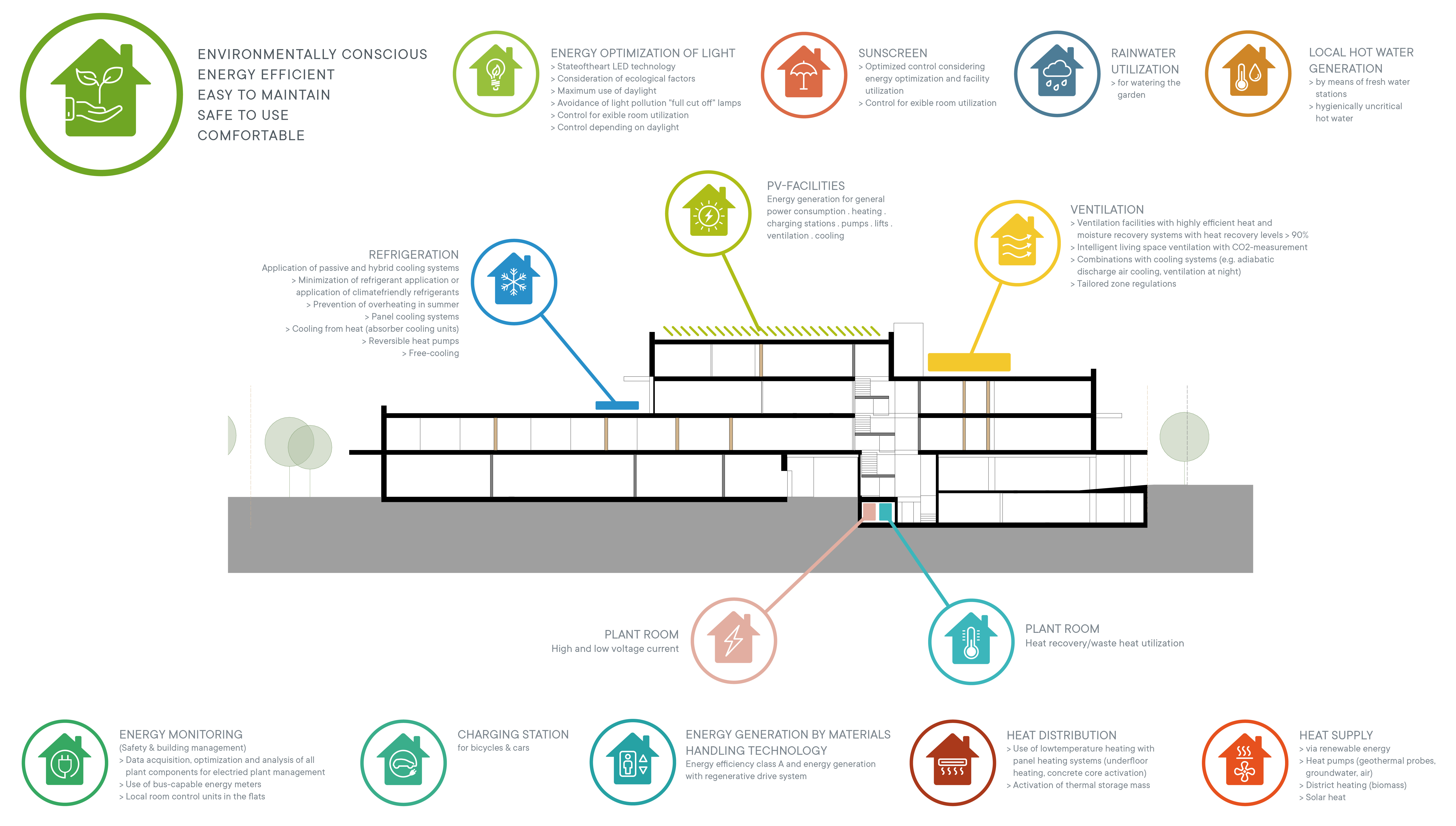 Climate-friendly Building Services