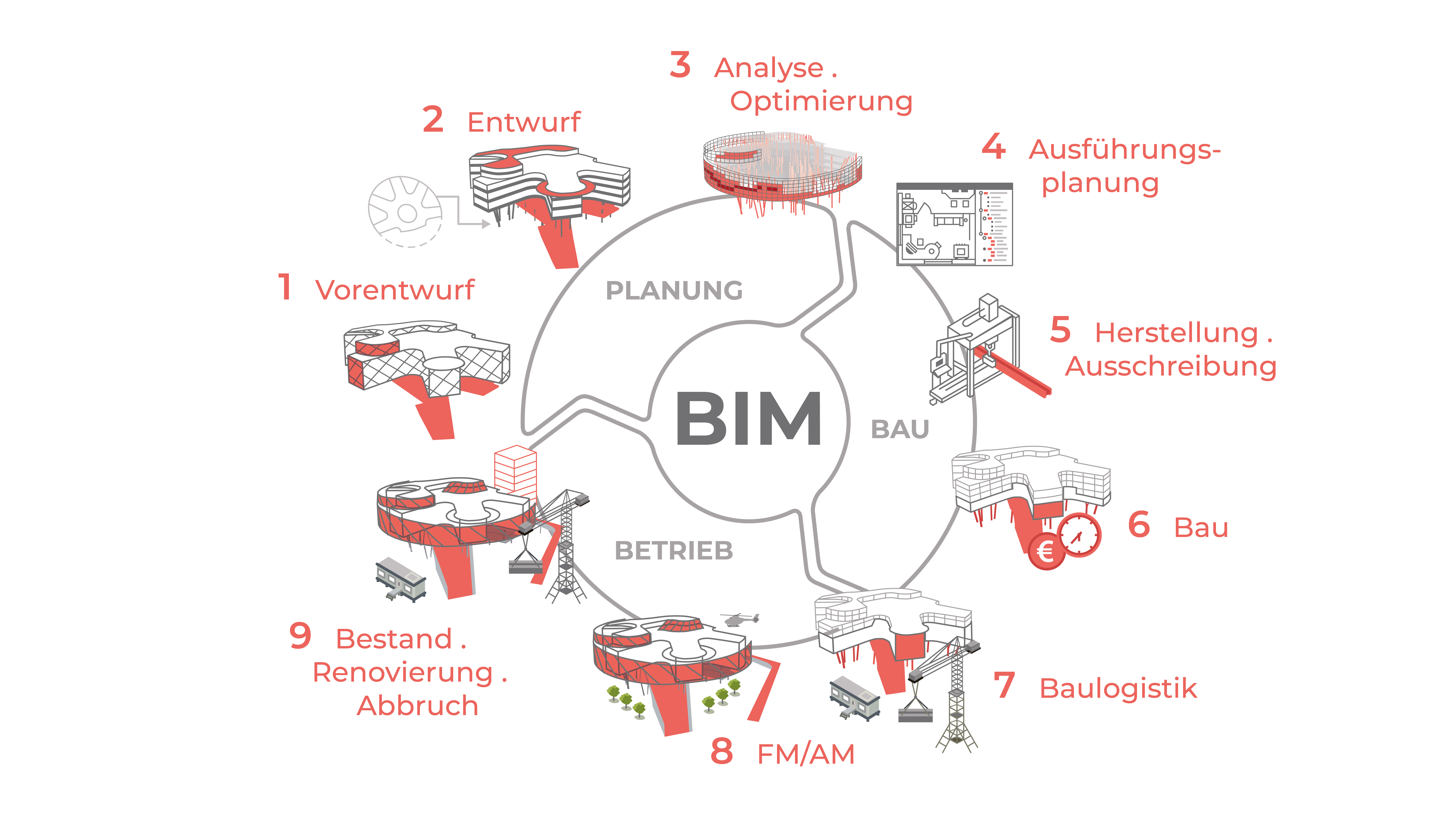 BIM Kreis